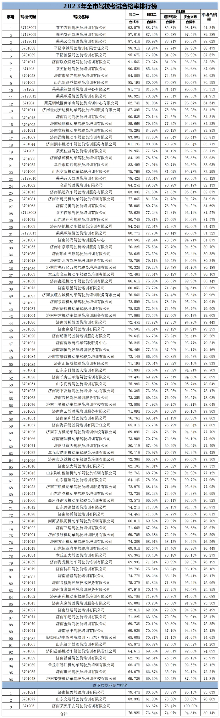 2023年全市驾校考试合格率排名公布