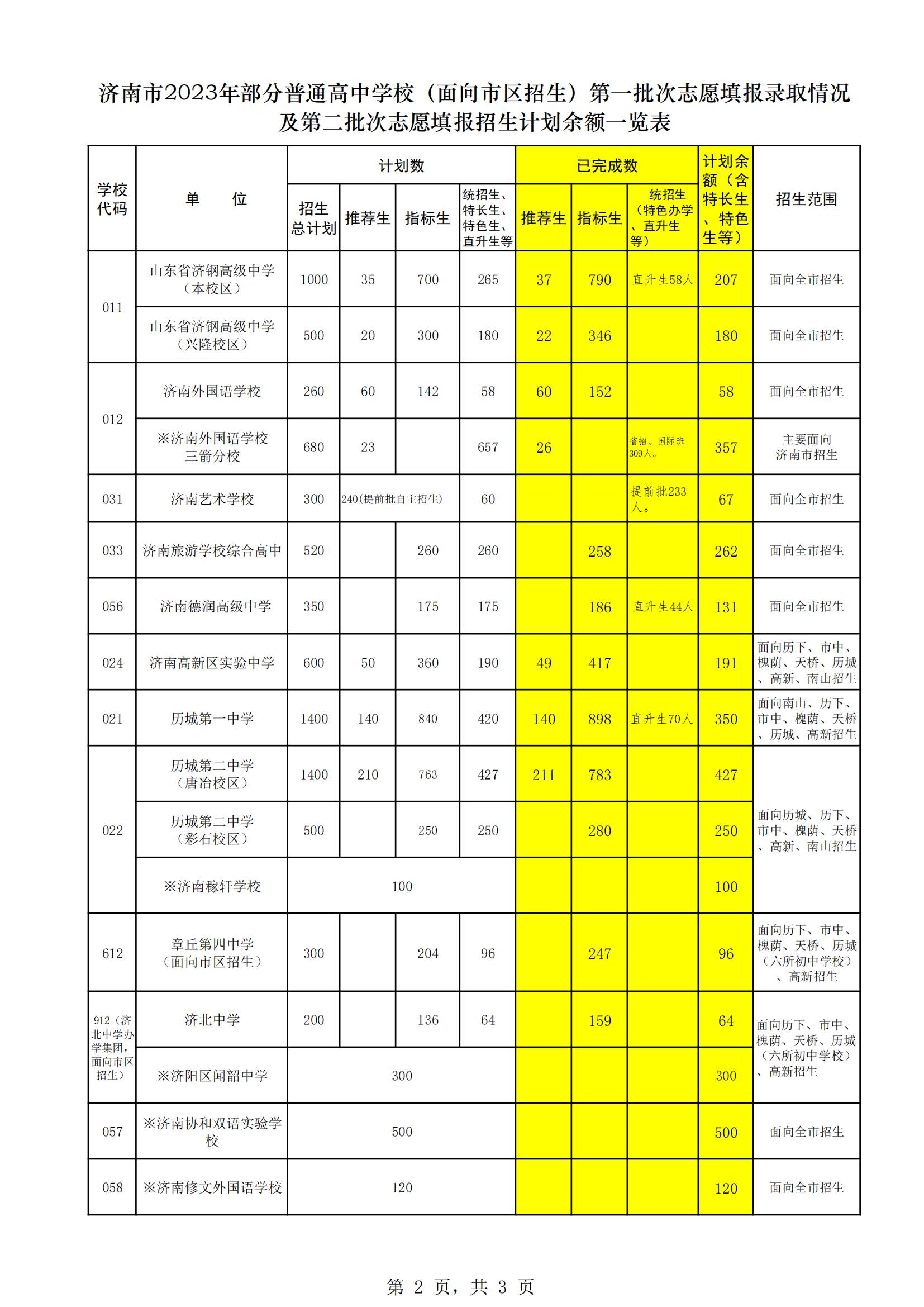 济南市高中阶段学校招录第二批次志愿填报说明、各校招生计划(不含莱芜区、钢城区)