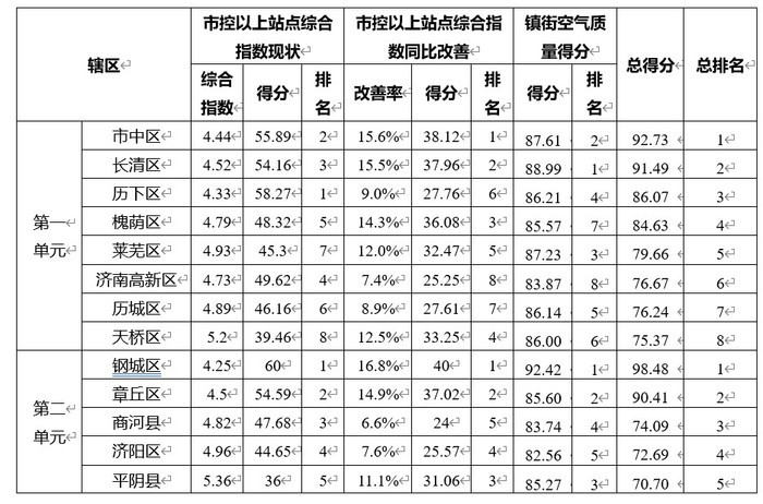 济南市发布11月份环境空气质量排名，市中、钢城位列第一