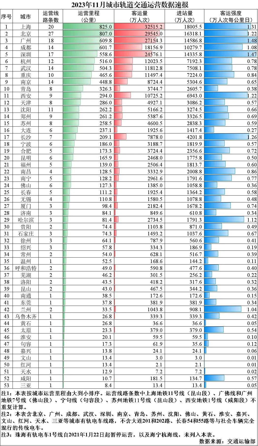 交通运输部：11月城市轨道交通完成客运量25.8亿人次