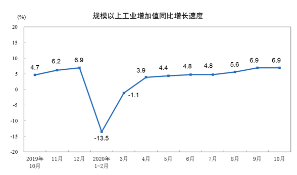 国家统计局：10月份规模以上工业增加值增长6.9%