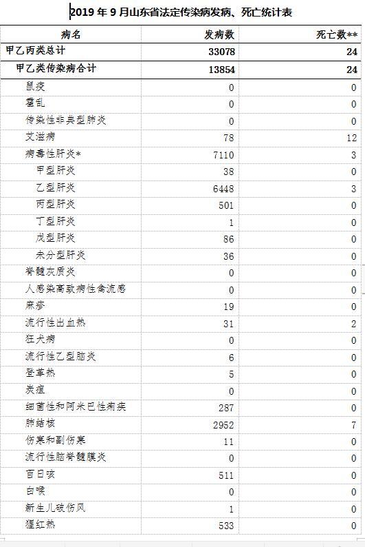 山东通报2019年9月法定报告传染病疫情情况    