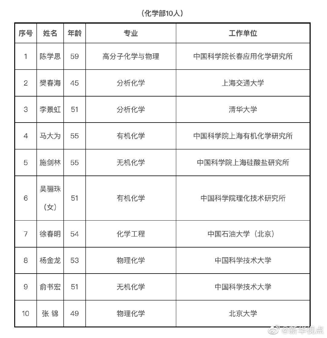 2019年中科院增选院士名单公布