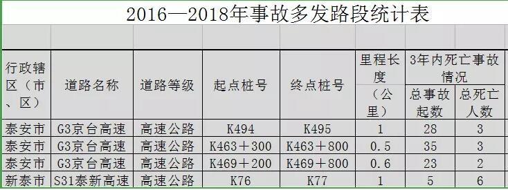 泰安高速交警发布五一假期高速公路出行预警提示