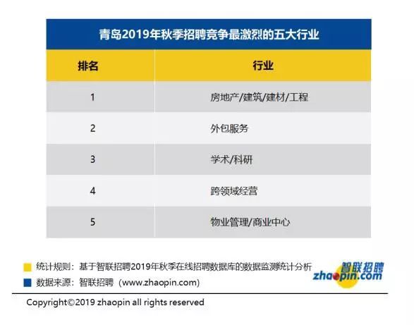 7762元!青岛最新平均工资涨了 这个行业最赚钱
