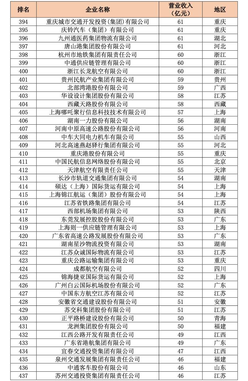 中国交通500强首次发布,26家山东企业上榜