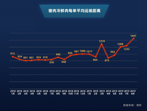 “黑天鹅”改变中国人吃猪肉习惯!8月冷鲜肉货运量现10倍增速