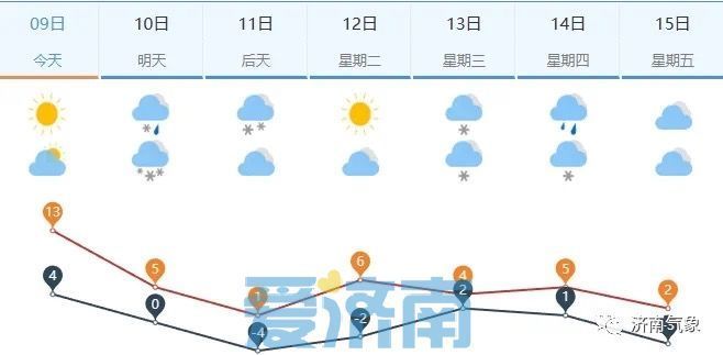 俯冲降温来了！济南继续发布寒潮预警 大风、暴雪齐“到货”
