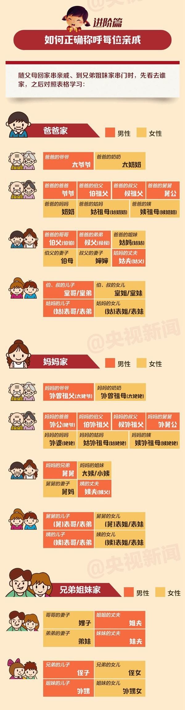 妈妈的舅舅叫“舅妈”？快来GET新技能让你新年不尴尬