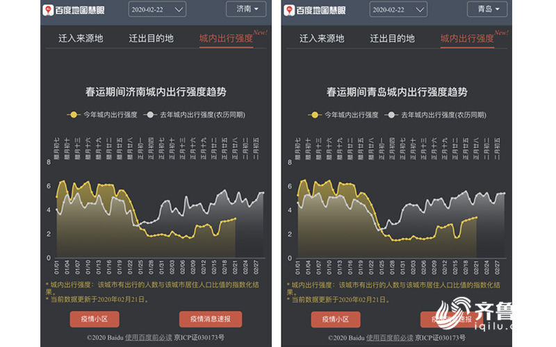 迁徙大数据看山东复工生产：全国热门迁入地前六，复工率居首