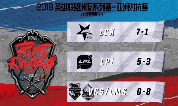 lol2019洲际赛7月6日半决赛：LCK小组第一晋级 LPL第二