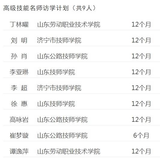 山东公派留学新名单公示，有科研人才也有技能名师