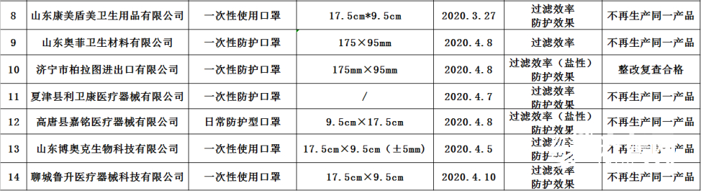 山东这14家企业的口罩不合格 3家企业已停产