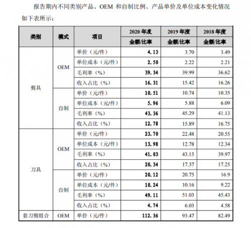 张小泉产品70%来自代工 其代工厂称断刀是几率问题，拍蒜偏离主要用途