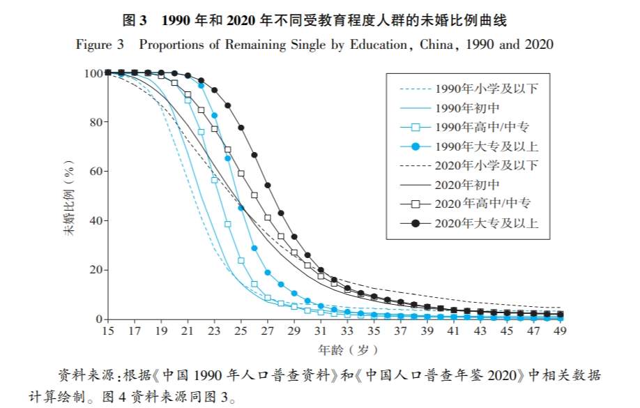 研究：中国人口初婚推迟速度加快，低学历男性终身不婚率或继续走高