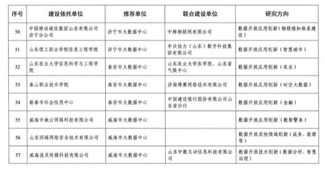 济南新增一批省级数据开放创新应用实验室