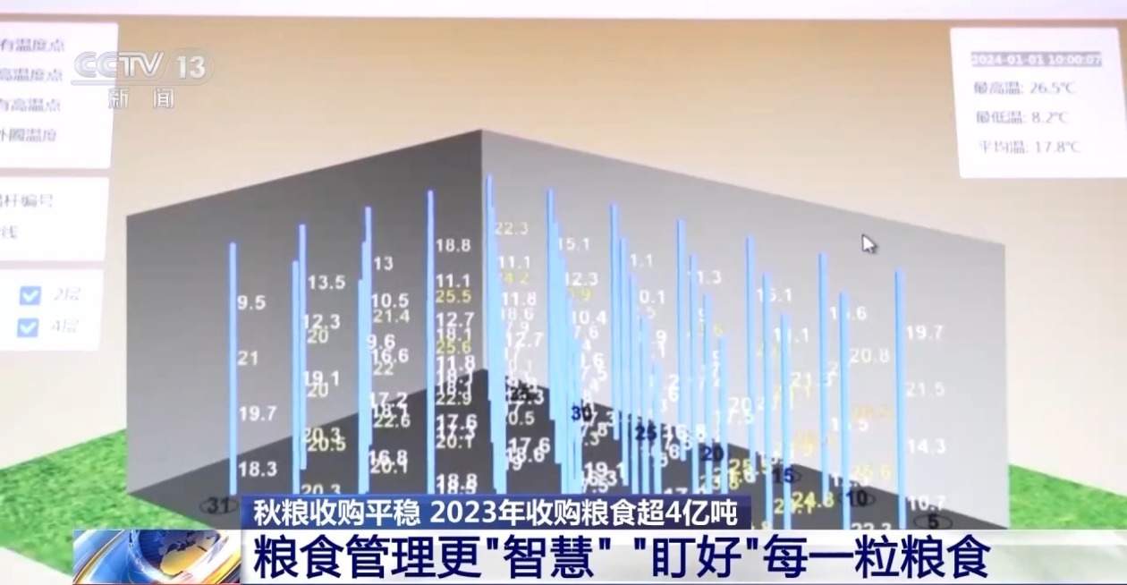 如何确保秋粮颗粒归仓？除了科技储粮 更“智慧”的还有这些