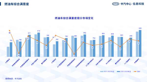 2022-2023中国汽车行业客户满意度结果发布