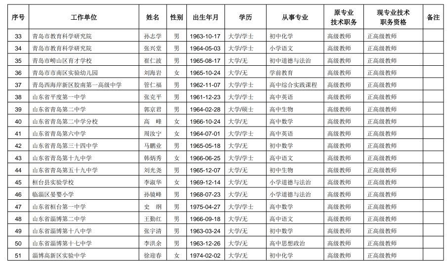 山东257名中小学教师获评正高级职称，有你认识的吗？