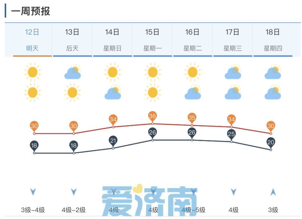 最高36℃！济南气温即将加速飙升 明晚局地雷阵雨