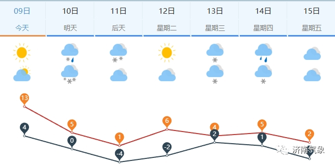 寒潮来袭，济南气温已开始下降！降温+降雪+大风 抗寒神器抓紧安排上