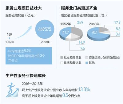 吸收68.1%外商直接投资额 服务业迈向更高水平
