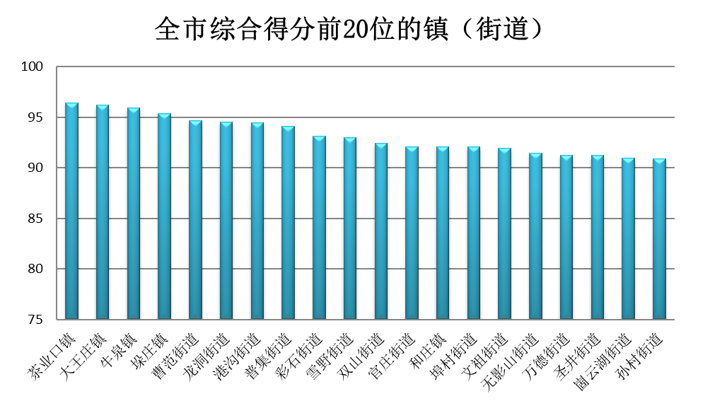PM2.5同比改善13%！济南公布7月镇街“气质”排名