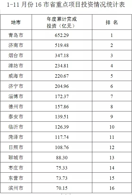 2019年1-11月份山东省重点项目进展情况公示