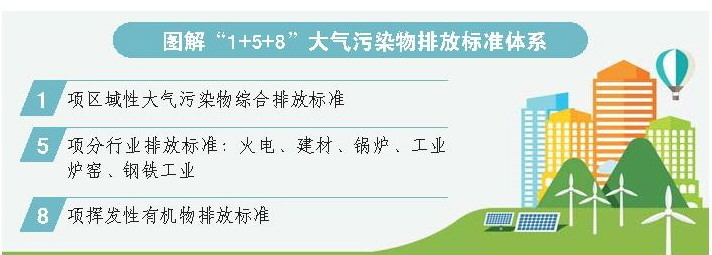 山东主要大气污染物排放标准全部发布