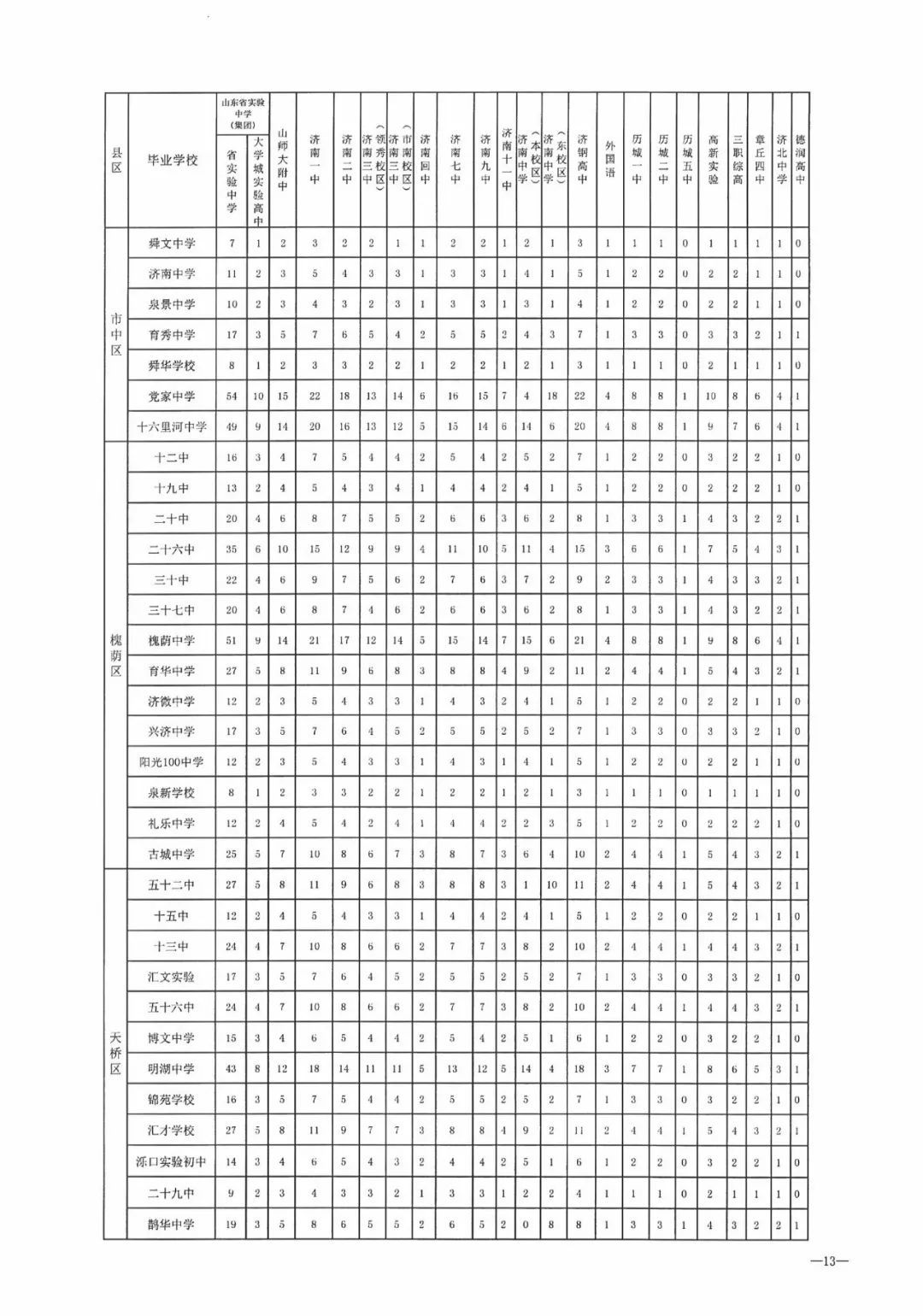 今年濟南市普通高中招收38710人，各學校招生方案看過來！