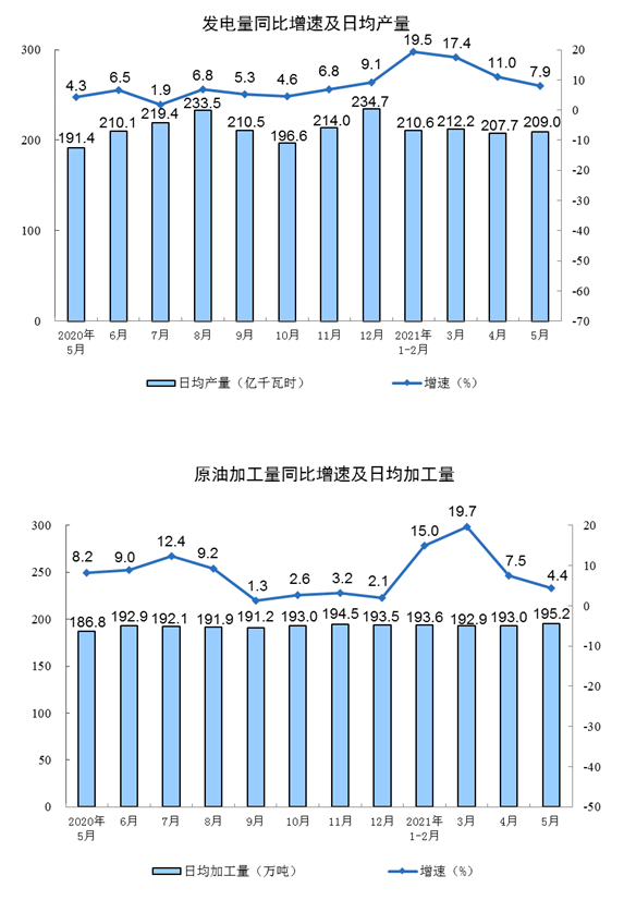 统计局：5月规模以上工业增加值增长8.8%