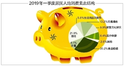 一季度居民人均可支配收入8493元 食品消费占三成