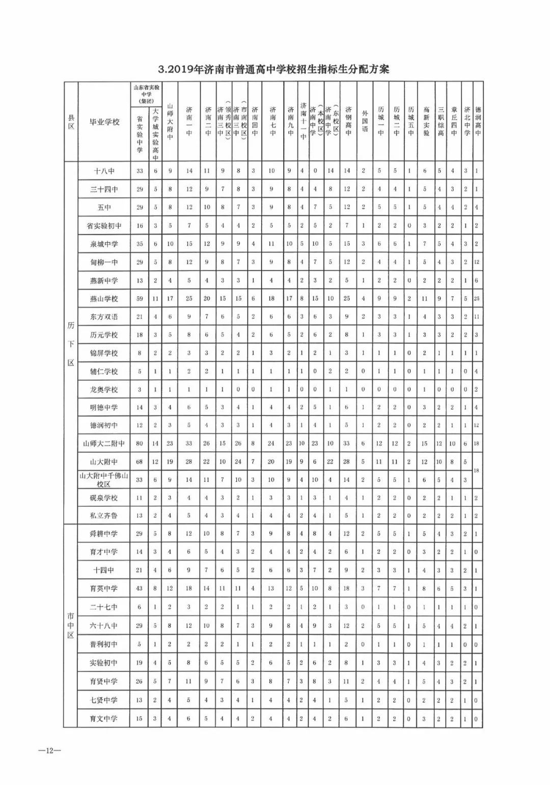 今年濟南市普通高中招收38710人，各學校招生方案看過來！