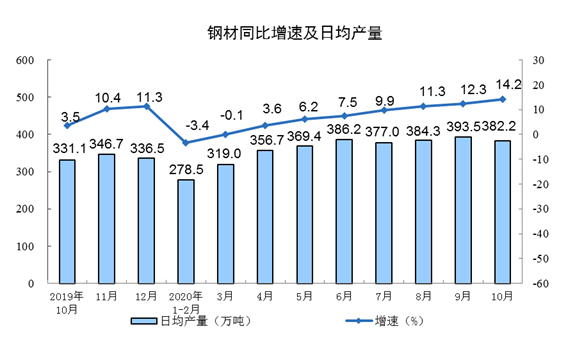 国家统计局：10月份规模以上工业增加值增长6.9%