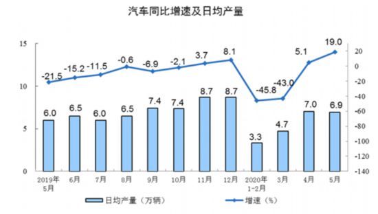 生产回升 汽车业增长速度创下行以来最高水平