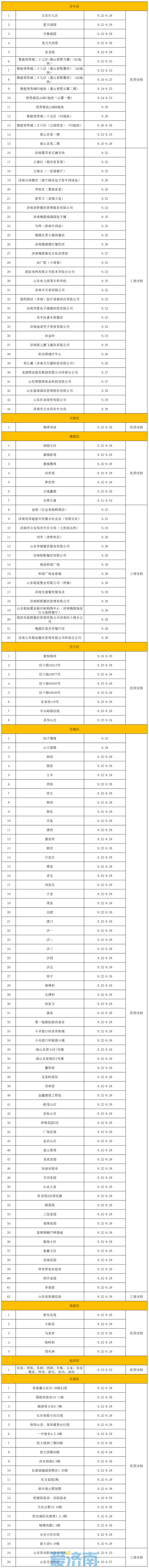 注意啦！9月22日至29日，济南这些区域进行燃气安检
