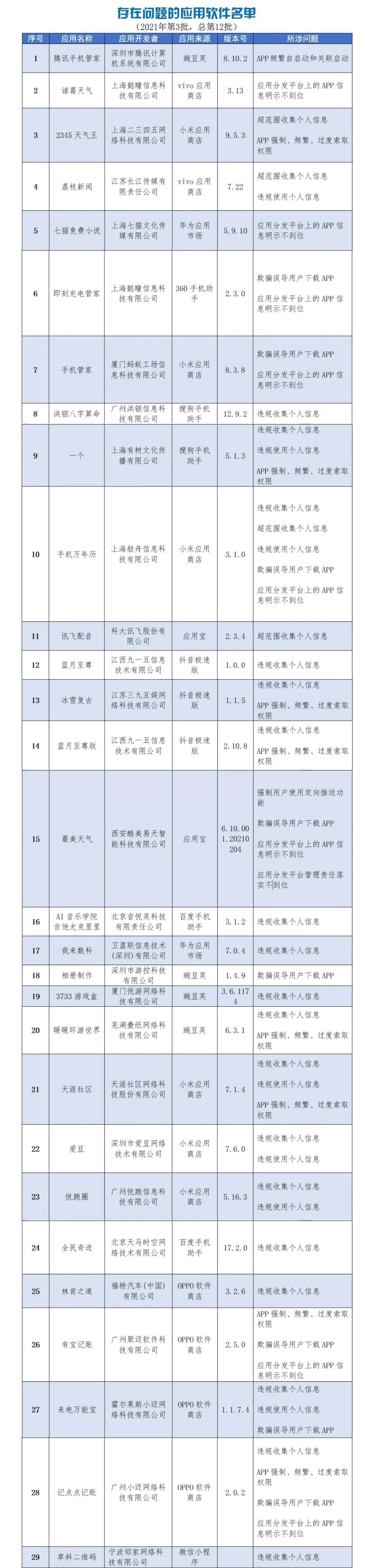 工信部通报腾讯手机管家等136款侵害用户权益APP