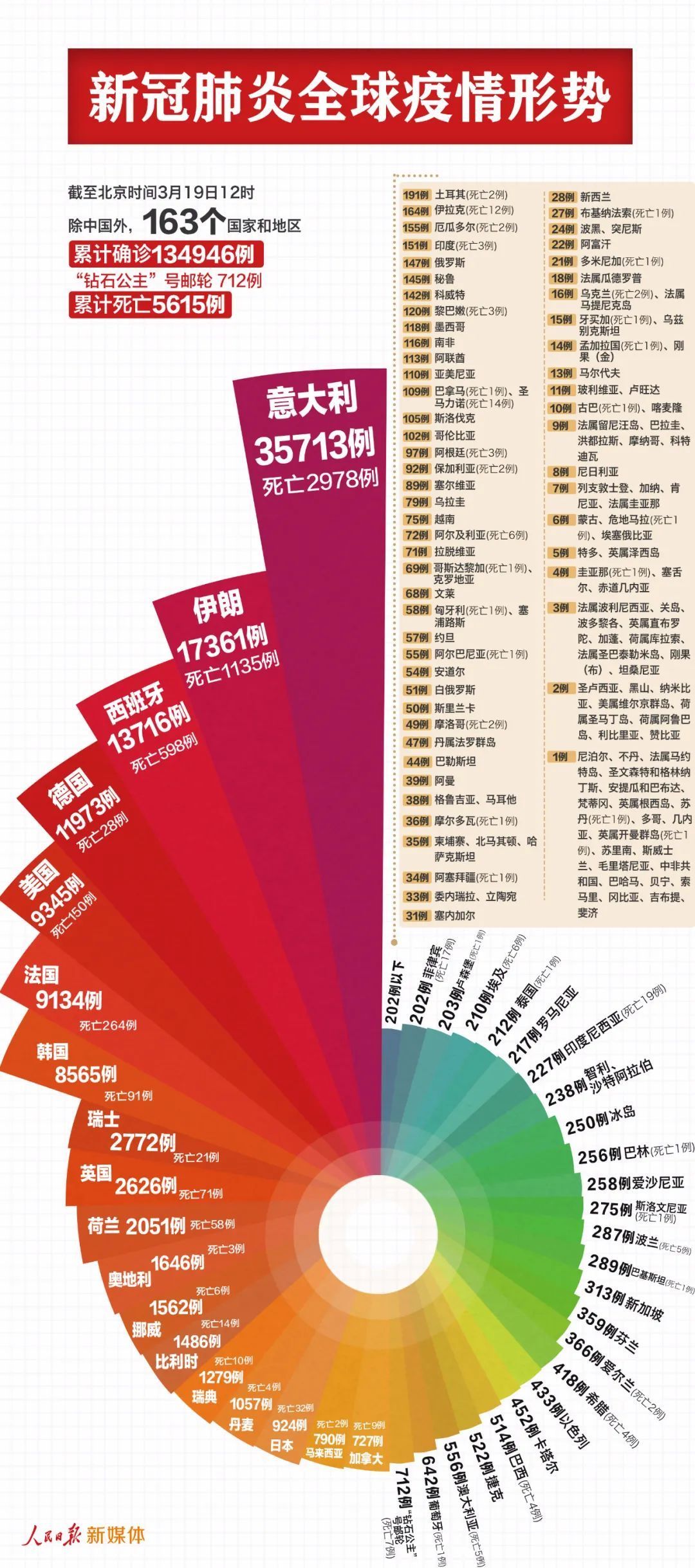 最新：中国以外135658例，4个国家过万