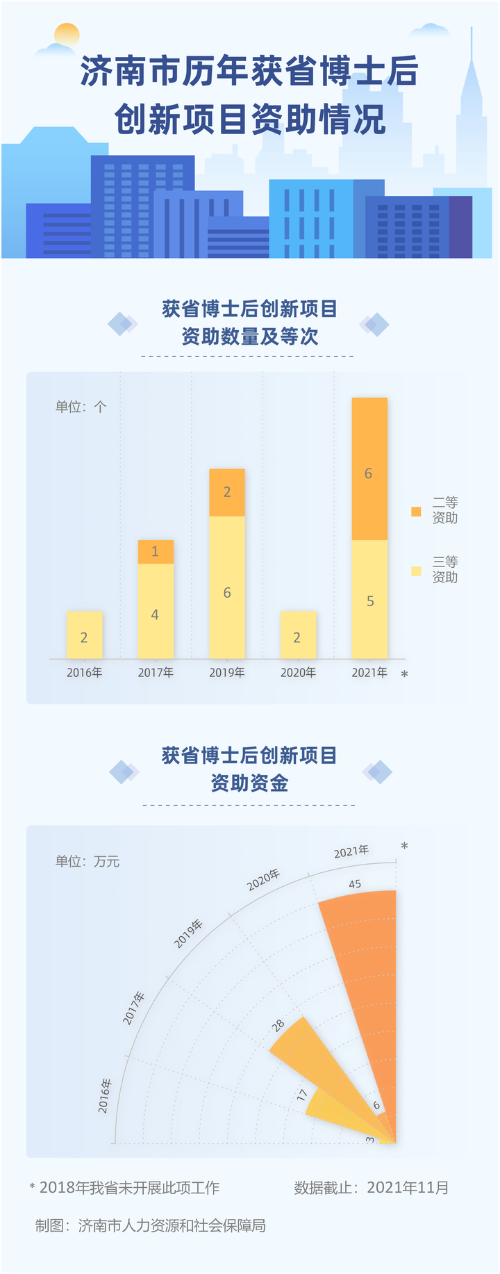 2021山东省博士后创新项目资助项目名单公布，济南11个项目入围