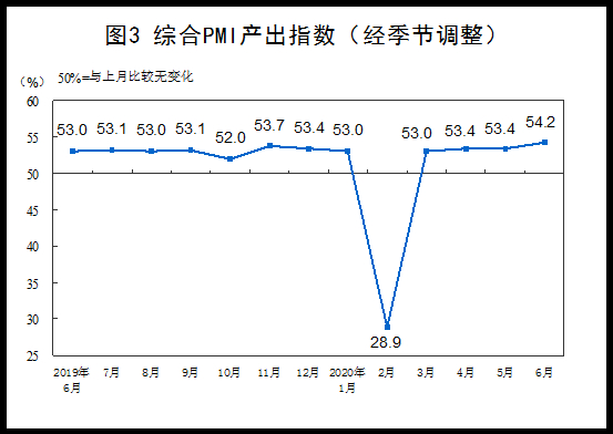 6ҵPMIΪ50.9% 0.3ٷֵ