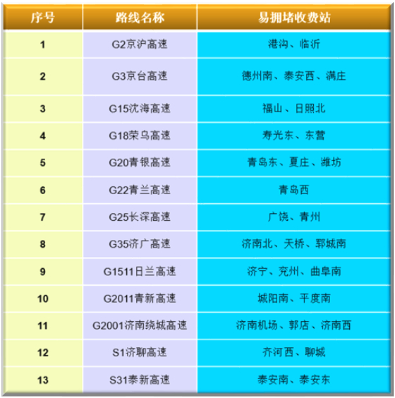 哪些时段、路段最拥堵？山东五一高速出行服务指南来啦