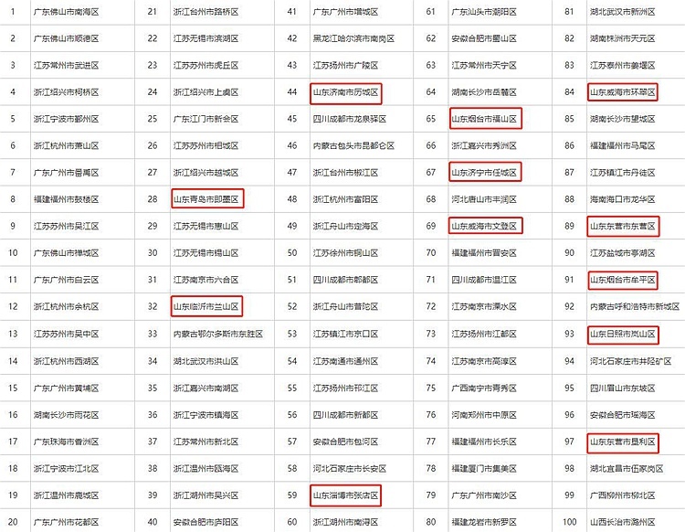 全国新型城镇化质量百强县市排名公布 山东13县市入围 位列全国第二