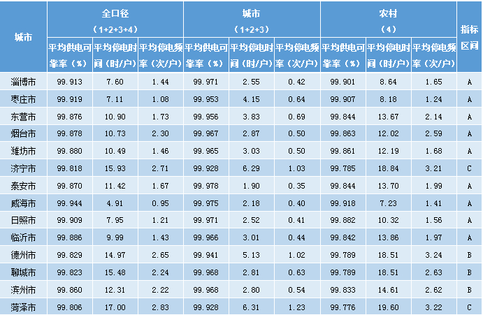 山东13市优于全国平均水平  2018供电可靠性报告发布