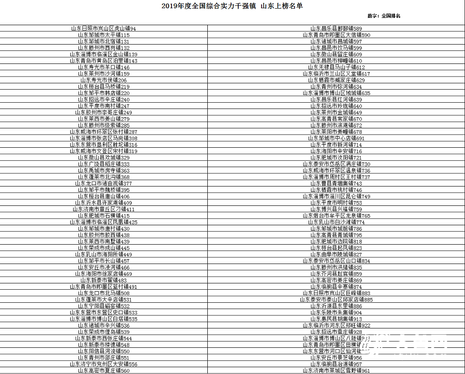 最全盘点！山东这些县市区上榜2019年中国中小城市百强榜