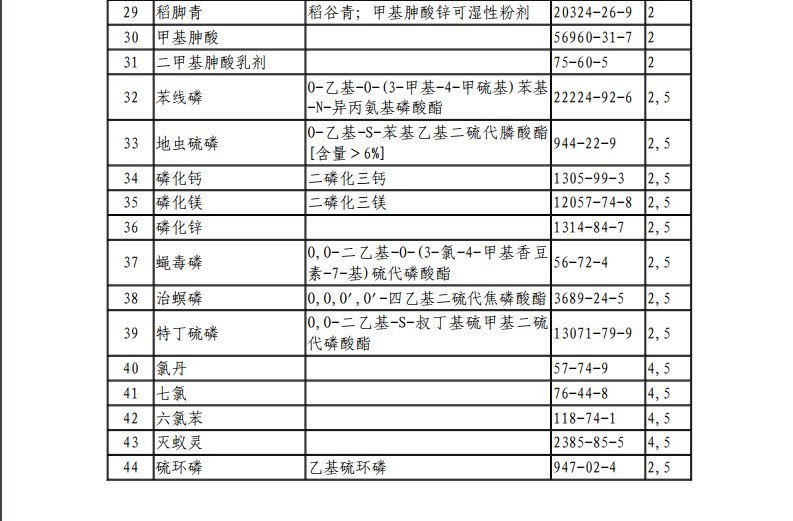 山东禁止生产44种危险化学品 久效磷、毒鼠强、杀虫脒等上榜