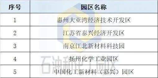 2022化工园区高质量发展综合评价结果出炉，山东5园区跻身30强