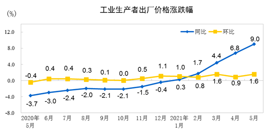 5月份PPI同比上涨9.0% 环比上涨1.6%