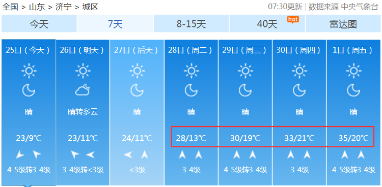 五一这么热？！山东气温破30℃，毛衣直接换短袖...