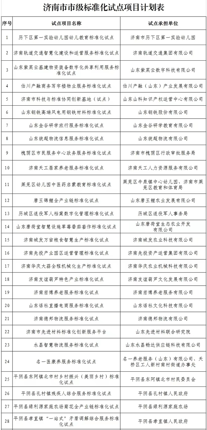 济南市发布首批2023年度28个市级标准化试点项目计划