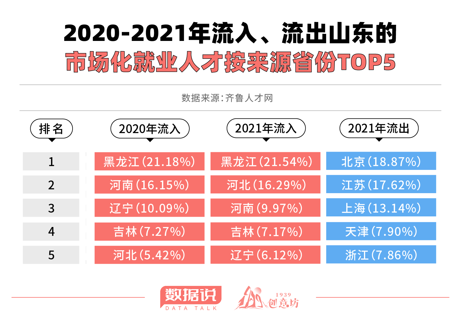 山东GDP全国第三却留不住人才？7张图带你走近真相